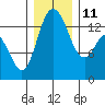 Rocky Point tide chart for Saturday, December 11, 2021