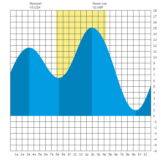 Rocky Point tide chart for Tuesday, December 14, 2021