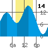 Rocky Point tide chart for Tuesday, December 14, 2021
