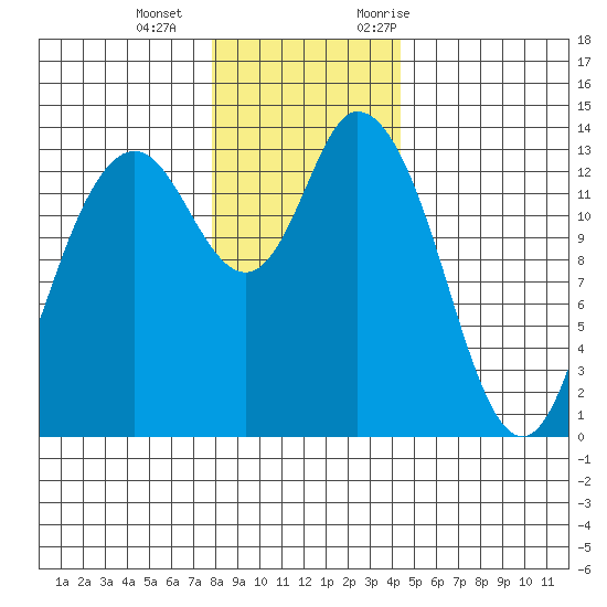 Rocky Point tide chart for Wednesday, December 15, 2021