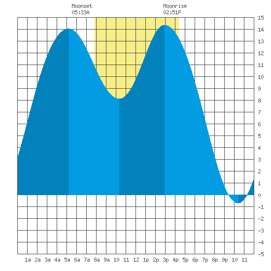 Rocky Point tide chart for Thursday, December 16, 2021