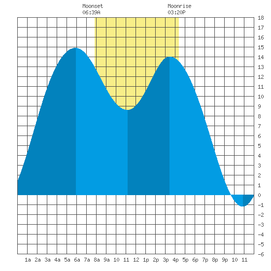 Rocky Point tide chart for Friday, December 17, 2021