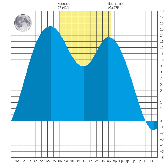 Rocky Point tide chart for Saturday, December 18, 2021