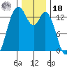 Rocky Point tide chart for Saturday, December 18, 2021