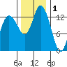Rocky Point tide chart for Wednesday, December 1, 2021