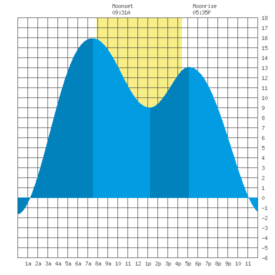 Rocky Point tide chart for Monday, December 20, 2021