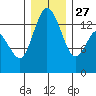 Rocky Point tide chart for Monday, December 27, 2021