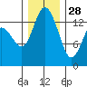 Rocky Point tide chart for Tuesday, December 28, 2021