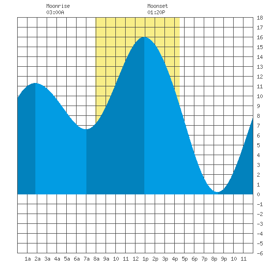 Rocky Point tide chart for Wednesday, December 29, 2021