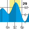 Rocky Point tide chart for Wednesday, December 29, 2021