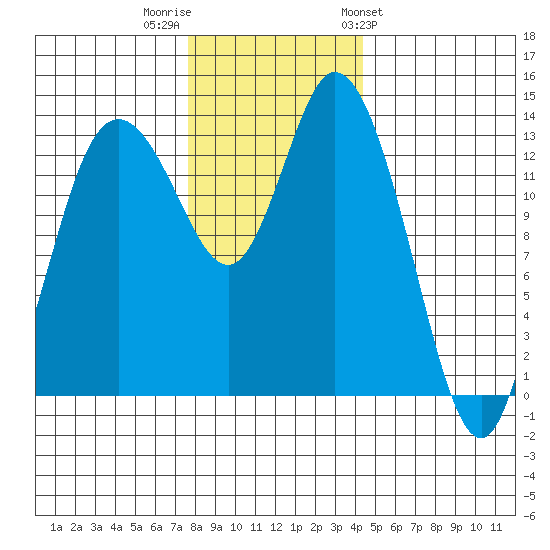Rocky Point tide chart for Thursday, December 2, 2021