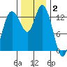Rocky Point tide chart for Thursday, December 2, 2021