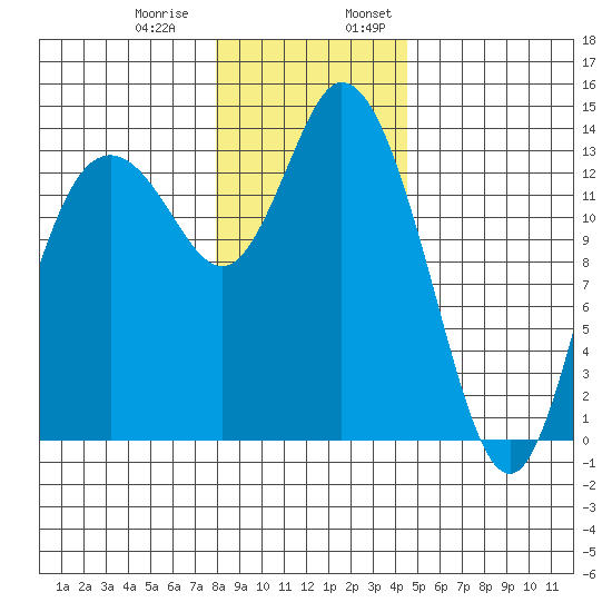 Rocky Point tide chart for Thursday, December 30, 2021