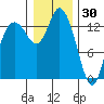 Rocky Point tide chart for Thursday, December 30, 2021