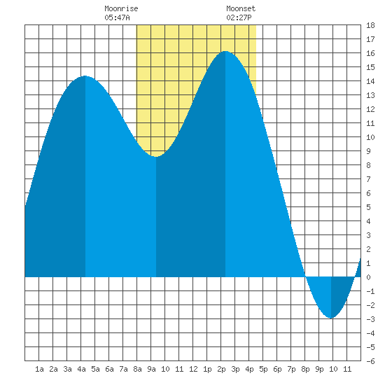 Rocky Point tide chart for Friday, December 31, 2021