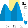 Rocky Point tide chart for Friday, December 31, 2021