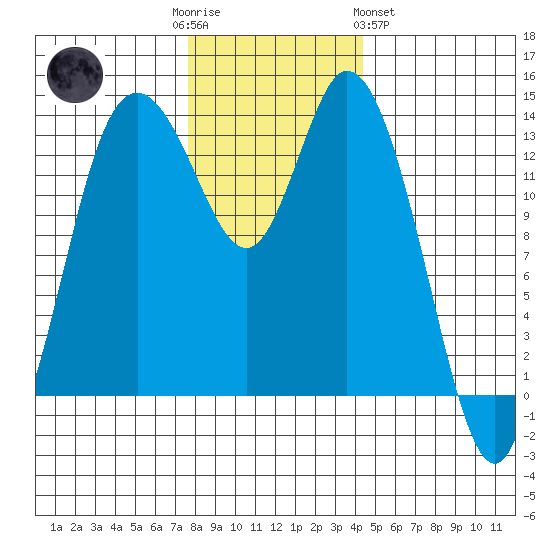 Rocky Point tide chart for Friday, December 3, 2021