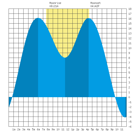 Rocky Point tide chart for Saturday, December 4, 2021