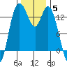 Rocky Point tide chart for Sunday, December 5, 2021
