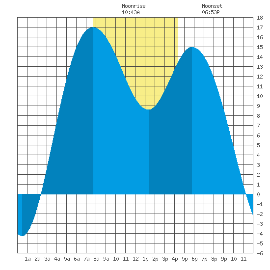 Rocky Point tide chart for Monday, December 6, 2021