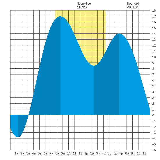 Rocky Point tide chart for Tuesday, December 7, 2021