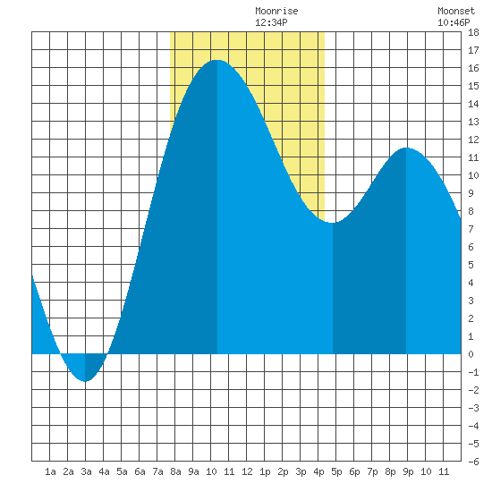 Rocky Point tide chart for Thursday, December 9, 2021