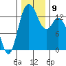 Rocky Point tide chart for Thursday, December 9, 2021