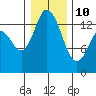 Rocky Point tide chart for Monday, January 10, 2022