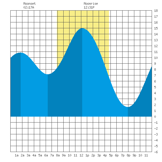 Rocky Point tide chart for Tuesday, January 11, 2022