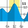 Rocky Point tide chart for Tuesday, January 11, 2022