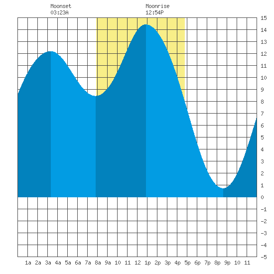 Rocky Point tide chart for Wednesday, January 12, 2022