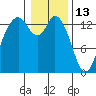 Rocky Point tide chart for Thursday, January 13, 2022