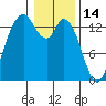 Rocky Point tide chart for Friday, January 14, 2022