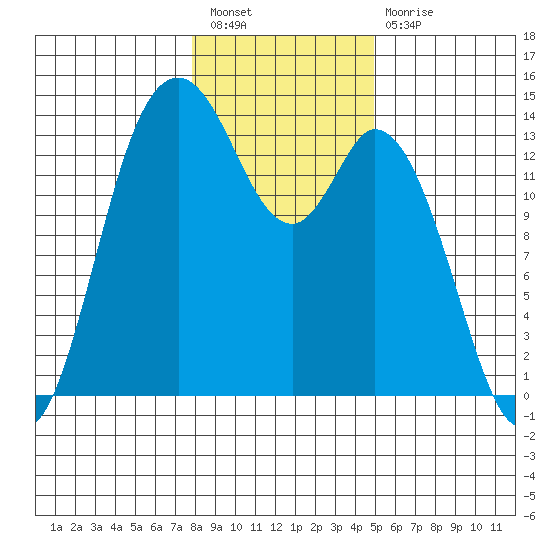 Rocky Point tide chart for Tuesday, January 18, 2022