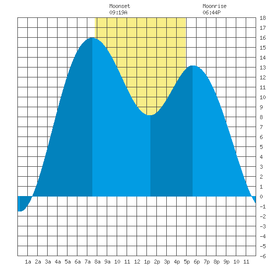 Rocky Point tide chart for Wednesday, January 19, 2022