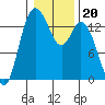 Rocky Point tide chart for Thursday, January 20, 2022