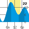 Rocky Point tide chart for Saturday, January 22, 2022