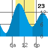 Rocky Point tide chart for Sunday, January 23, 2022