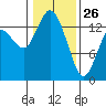 Rocky Point tide chart for Wednesday, January 26, 2022