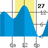 Rocky Point tide chart for Thursday, January 27, 2022