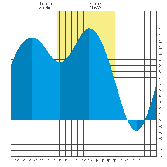 Rocky Point tide chart for Friday, January 28, 2022