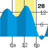 Rocky Point tide chart for Friday, January 28, 2022