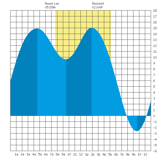 Rocky Point tide chart for Saturday, January 29, 2022