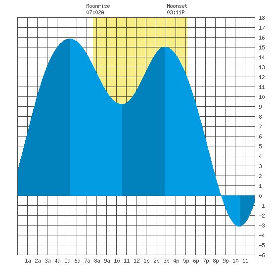 Rocky Point tide chart for Sunday, January 30, 2022