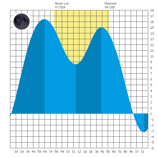 Rocky Point tide chart for Monday, January 31, 2022