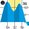 Rocky Point tide chart for Monday, January 31, 2022