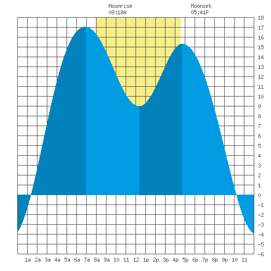 Rocky Point tide chart for Monday, January 3, 2022