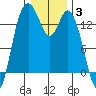 Rocky Point tide chart for Monday, January 3, 2022