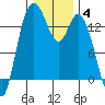 Rocky Point tide chart for Tuesday, January 4, 2022