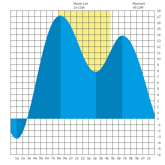 Rocky Point tide chart for Wednesday, January 5, 2022